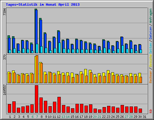 Tages-Statistik im Monat April 2013