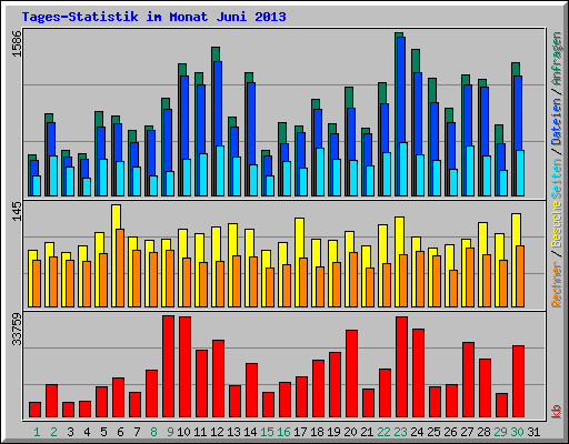 Tages-Statistik im Monat Juni 2013