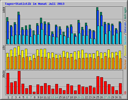 Tages-Statistik im Monat Juli 2013