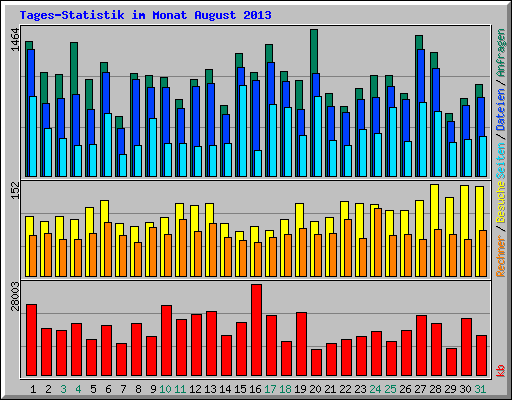 Tages-Statistik im Monat August 2013