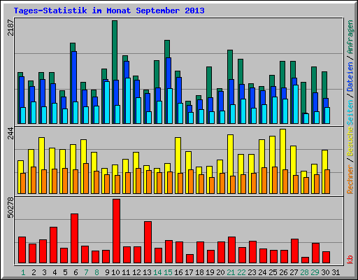 Tages-Statistik im Monat September 2013