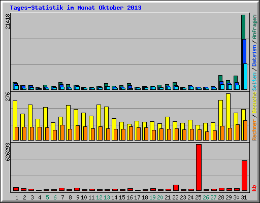 Tages-Statistik im Monat Oktober 2013