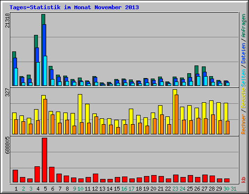 Tages-Statistik im Monat November 2013