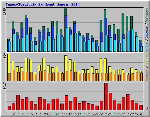 Tages-Statistik im Monat Januar 2014