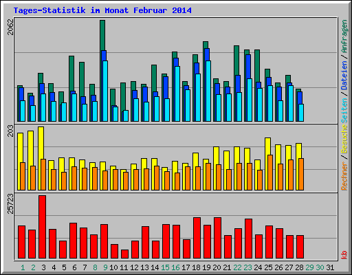 Tages-Statistik im Monat Februar 2014