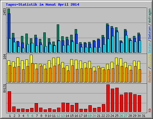 Tages-Statistik im Monat April 2014