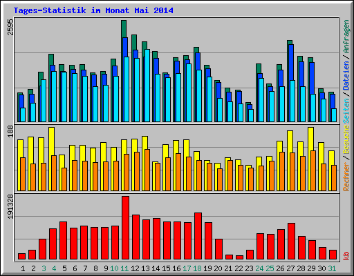 Tages-Statistik im Monat Mai 2014