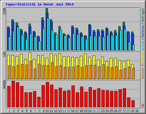 Tages-Statistik im Monat Juni 2014