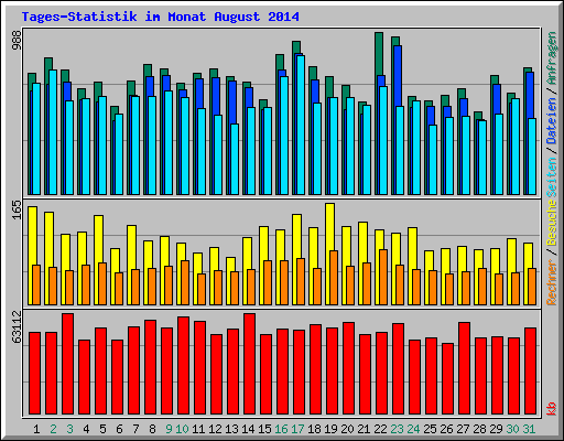 Tages-Statistik im Monat August 2014