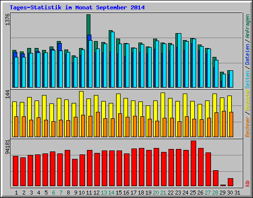 Tages-Statistik im Monat September 2014