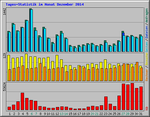 Tages-Statistik im Monat Dezember 2014