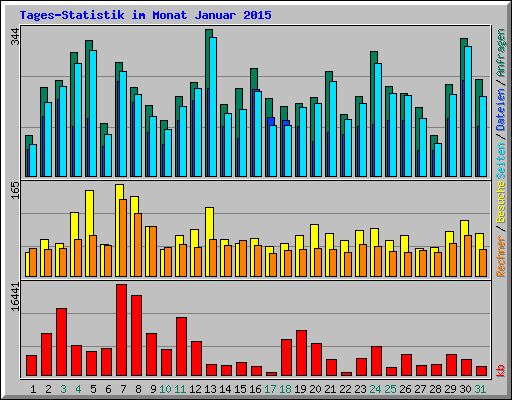 Tages-Statistik im Monat Januar 2015