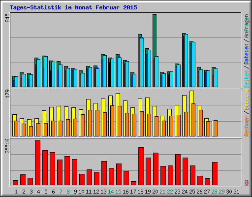 Tages-Statistik im Monat Februar 2015