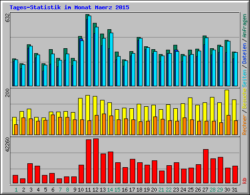 Tages-Statistik im Monat Maerz 2015