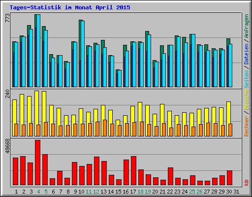 Tages-Statistik im Monat April 2015