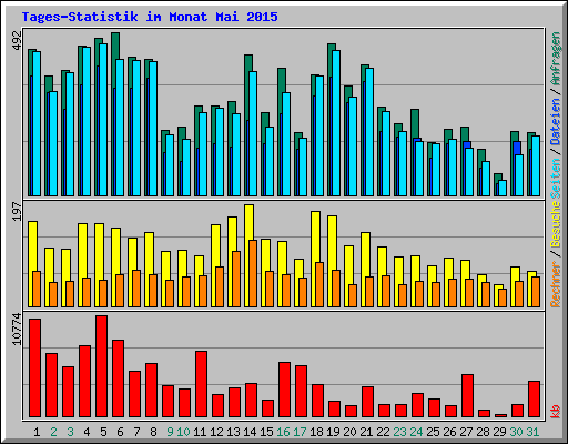 Tages-Statistik im Monat Mai 2015