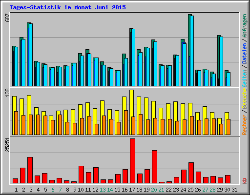 Tages-Statistik im Monat Juni 2015