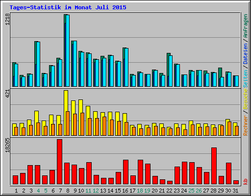 Tages-Statistik im Monat Juli 2015