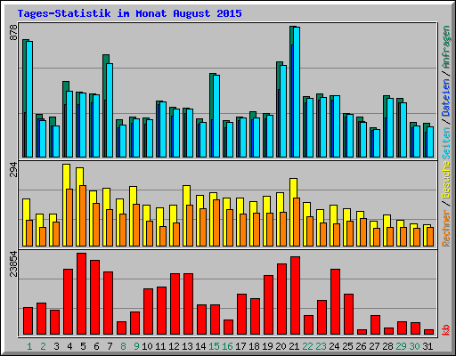 Tages-Statistik im Monat August 2015