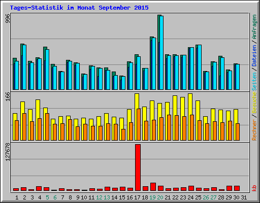 Tages-Statistik im Monat September 2015