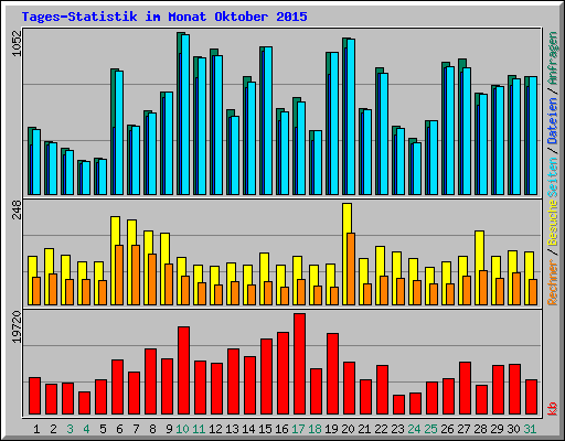 Tages-Statistik im Monat Oktober 2015