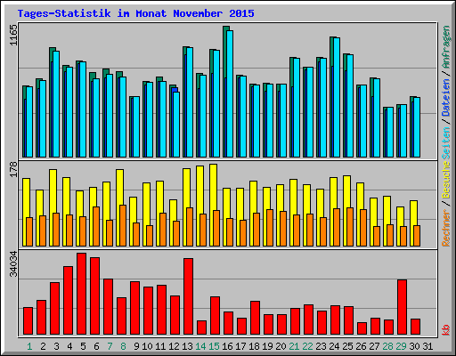 Tages-Statistik im Monat November 2015