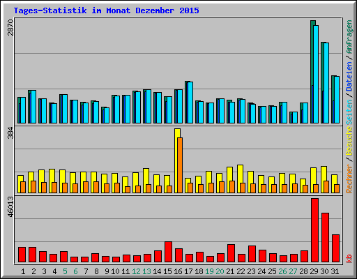 Tages-Statistik im Monat Dezember 2015