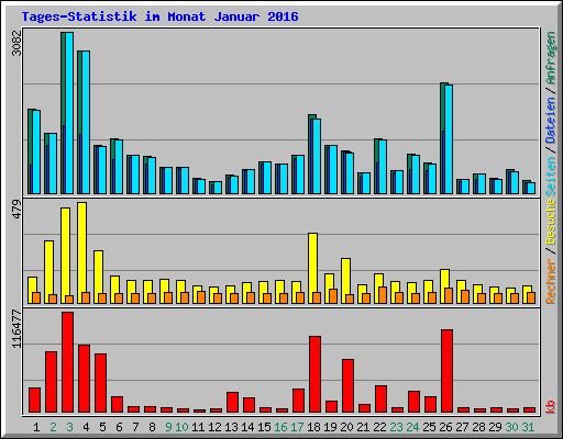 Tages-Statistik im Monat Januar 2016