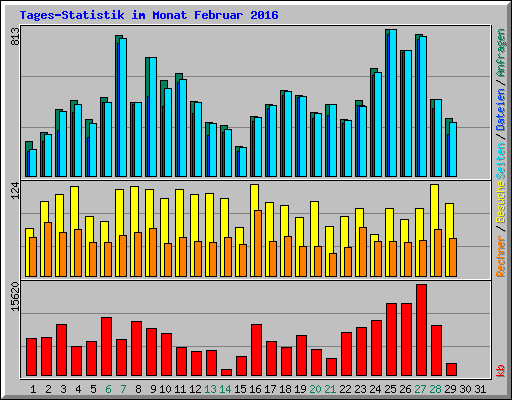 Tages-Statistik im Monat Februar 2016