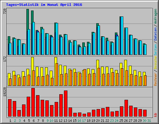 Tages-Statistik im Monat April 2016