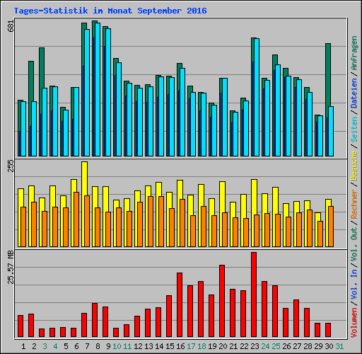 Tages-Statistik im Monat September 2016