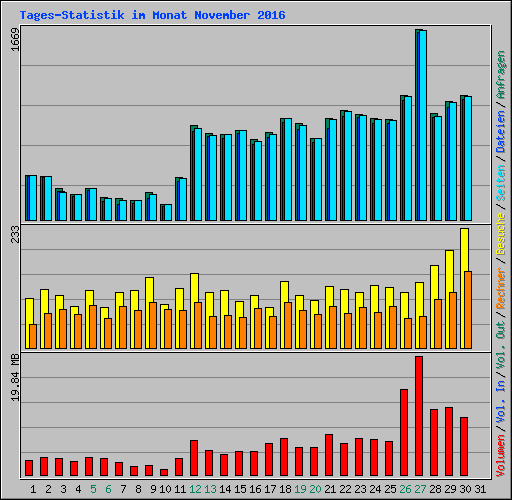 Tages-Statistik im Monat November 2016