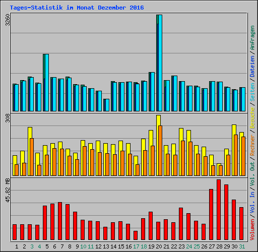 Tages-Statistik im Monat Dezember 2016