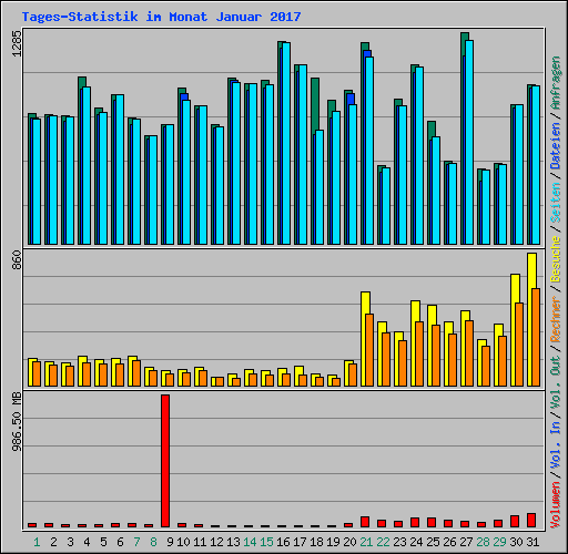 Tages-Statistik im Monat Januar 2017