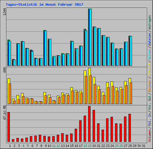 Tages-Statistik im Monat Februar 2017