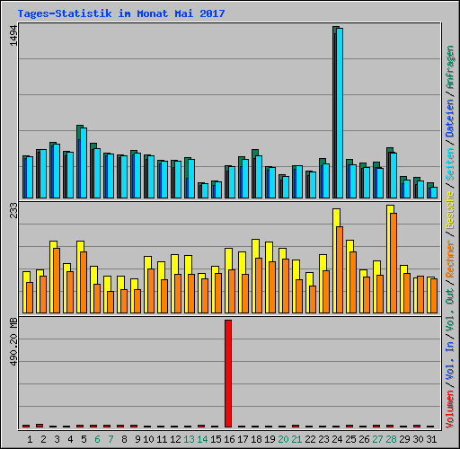 Tages-Statistik im Monat Mai 2017