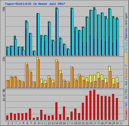 Tages-Statistik im Monat Juni 2017