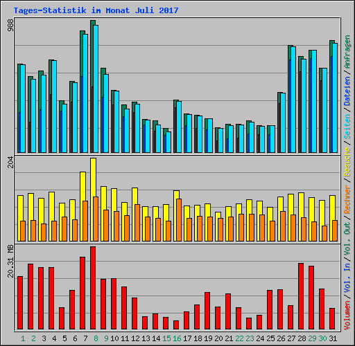 Tages-Statistik im Monat Juli 2017