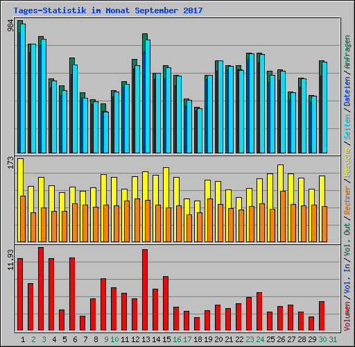 Tages-Statistik im Monat September 2017