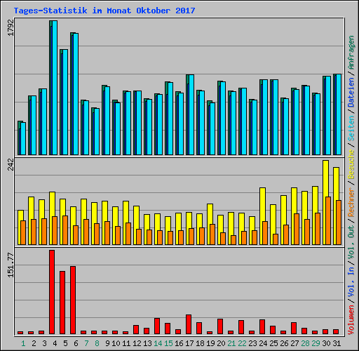 Tages-Statistik im Monat Oktober 2017