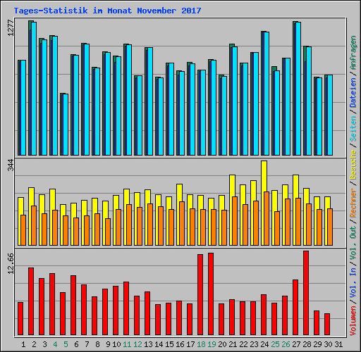 Tages-Statistik im Monat November 2017