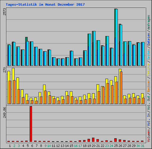 Tages-Statistik im Monat Dezember 2017