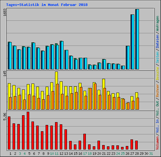 Tages-Statistik im Monat Februar 2018