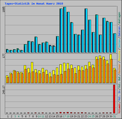 Tages-Statistik im Monat Maerz 2018