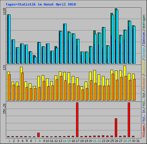 Tages-Statistik im Monat April 2018