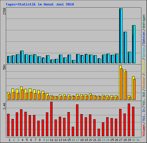 Tages-Statistik im Monat Juni 2018