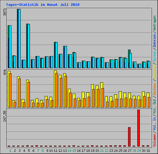 Tages-Statistik im Monat Juli 2018