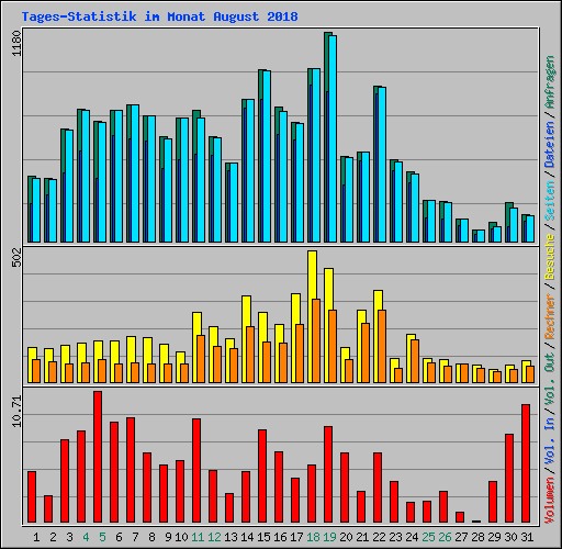 Tages-Statistik im Monat August 2018