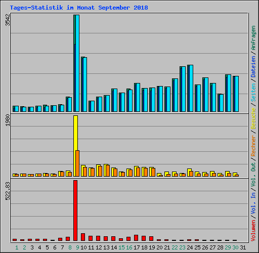 Tages-Statistik im Monat September 2018