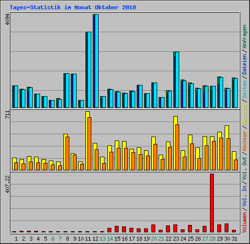 Tages-Statistik im Monat Oktober 2018